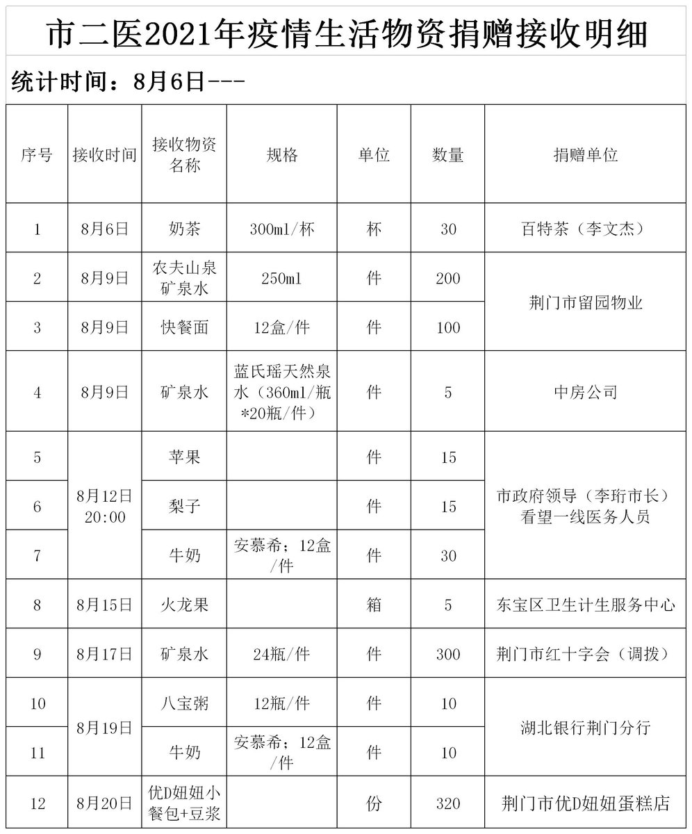 2021年疫情捐赠物资接收登记.jpg