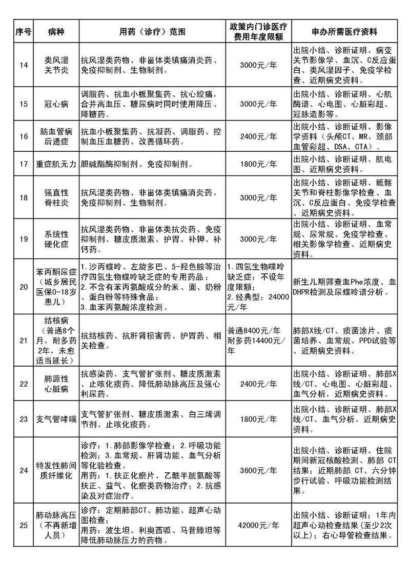 门诊慢性病用药（诊疗）范围_页面_2.jpg