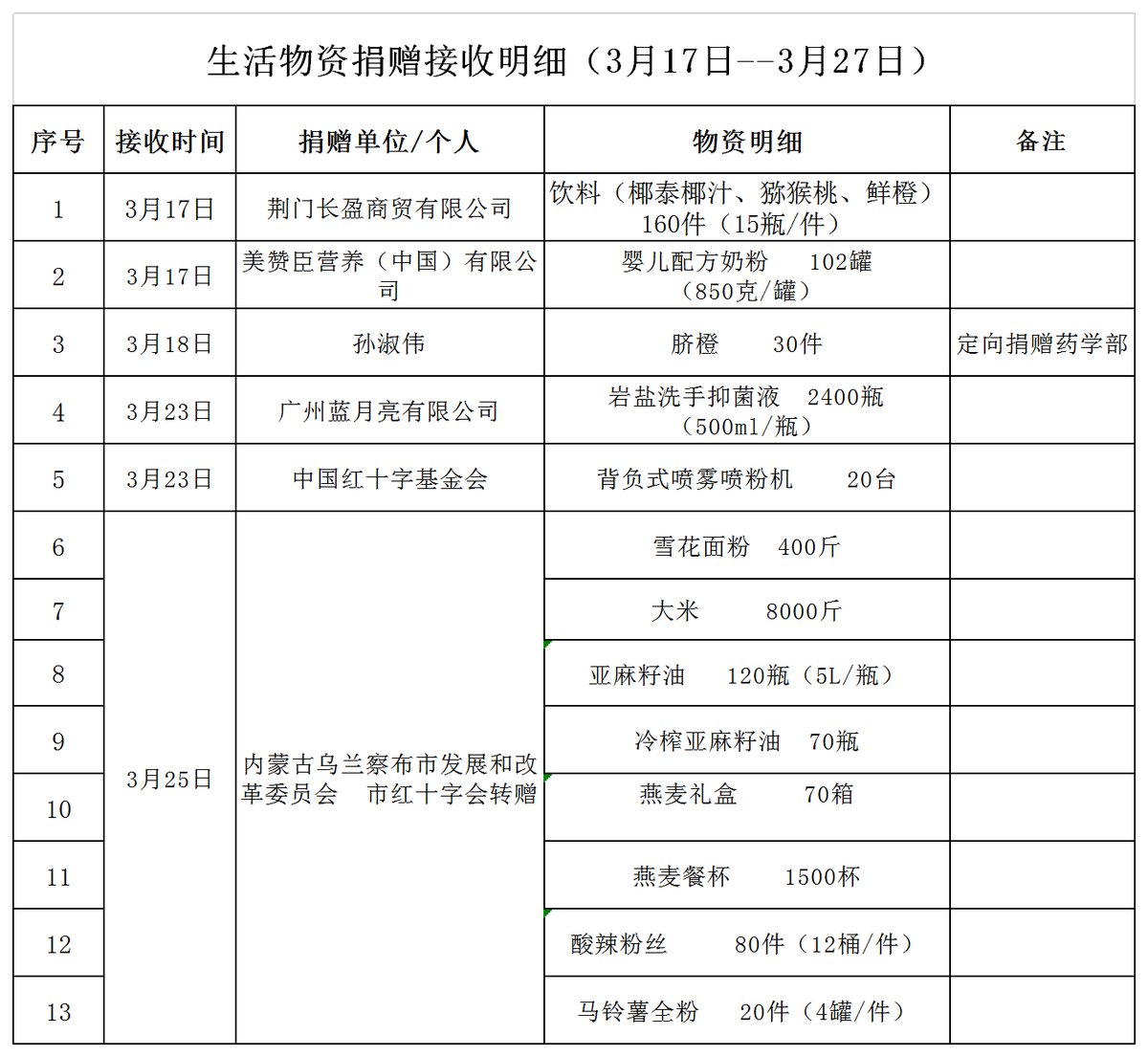 （3.17--- 27  ）生活及消杀物资捐赠明细（发宣传科）.png