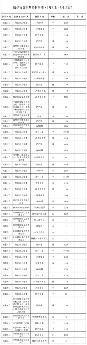 3.11---16（医学装备科）疫情捐赠物资明细（发宣传科）(1)(1).png