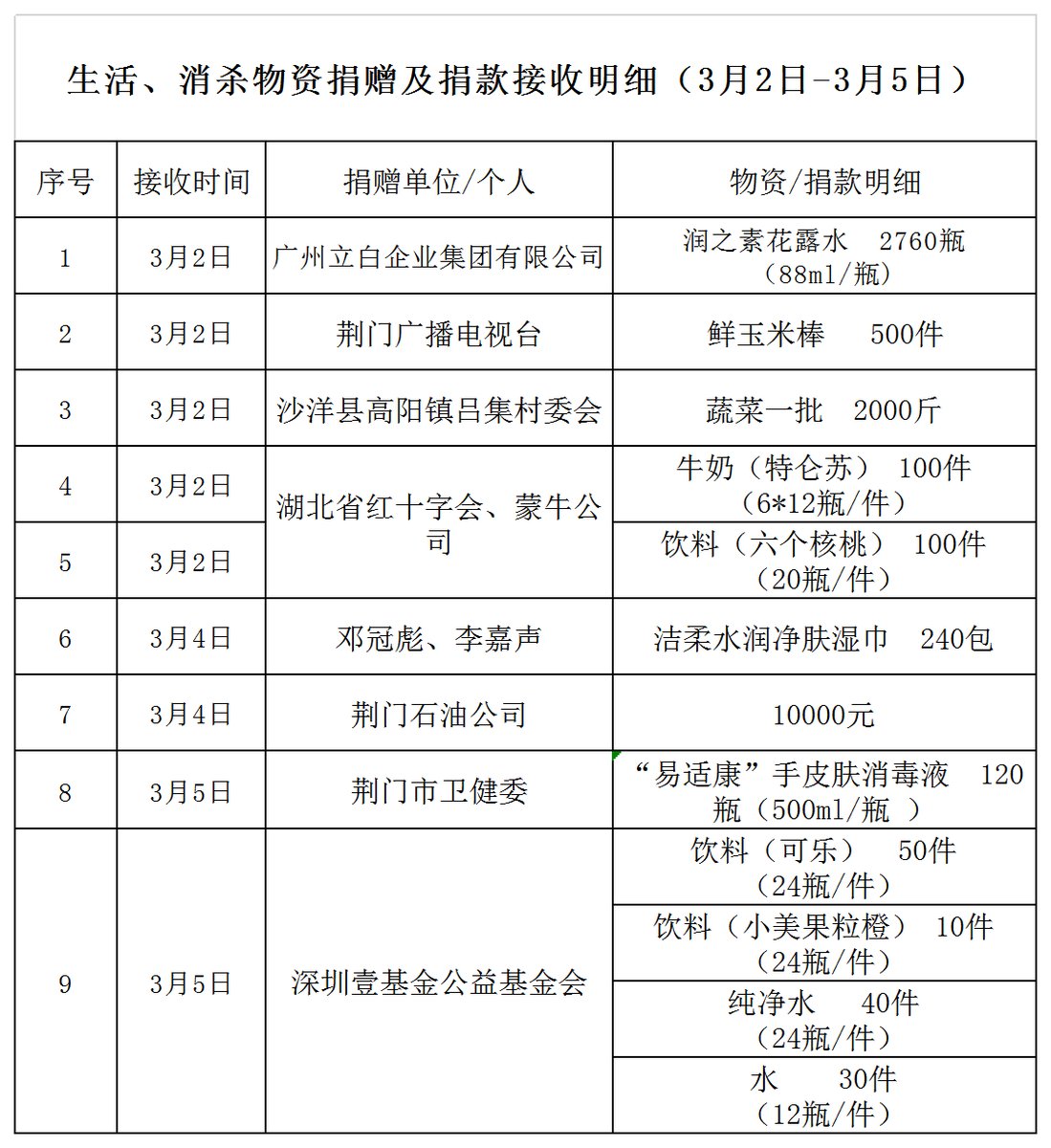 （3.2---3.5）生活及消杀物资捐赠明细(1).png