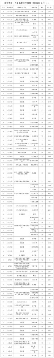 24-3.1（社会捐赠）疫情捐赠物资明细.png