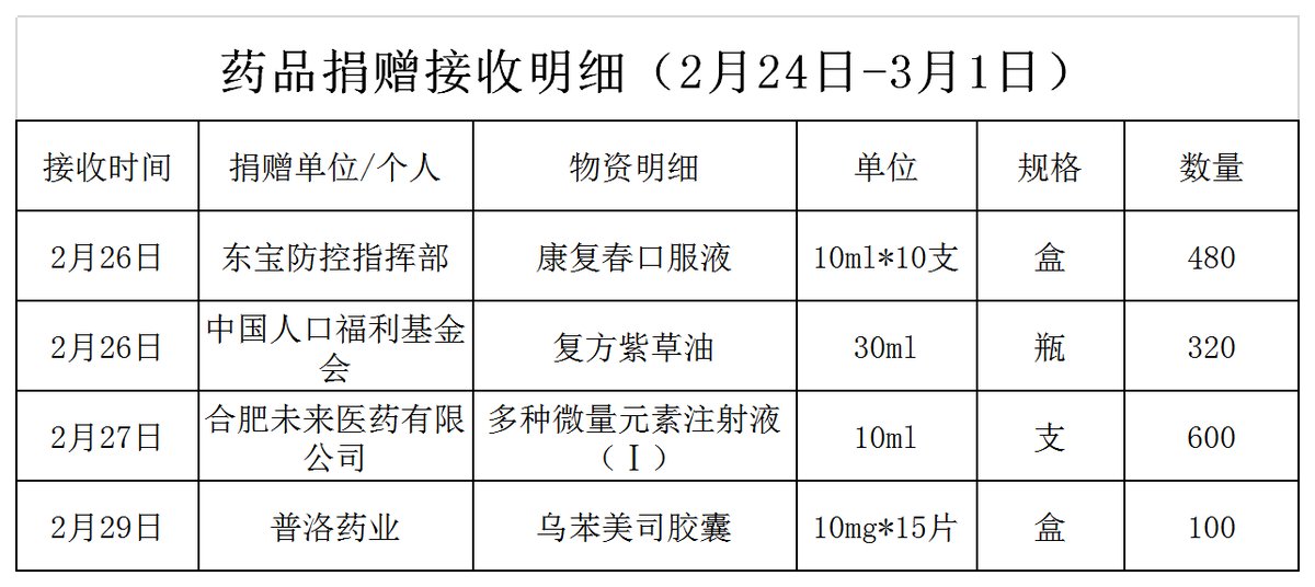 （2.26-3.1药学部）疫情捐赠物资明细汇总.png